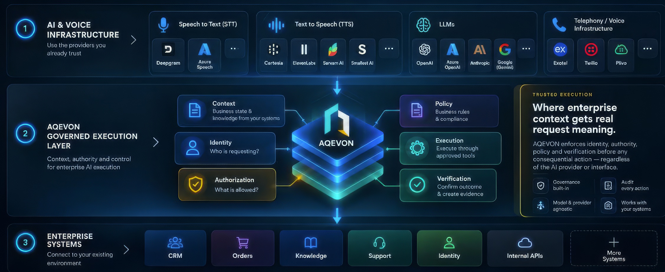 Diagram: AI and voice infrastructure providers (Deepgram, Azure Speech, Cartesia, ElevenLabs, Sarvam AI, Smallest AI, OpenAI, Azure OpenAI, Anthropic, Google Gemini, Exotel, Twilio, Plivo) flow into the AQEVON governed execution layer -- enforcing context, identity, authorization, policy, execution and verification -- which then connects to enterprise systems: CRM, Orders, Knowledge, Support, Identity and internal APIs.